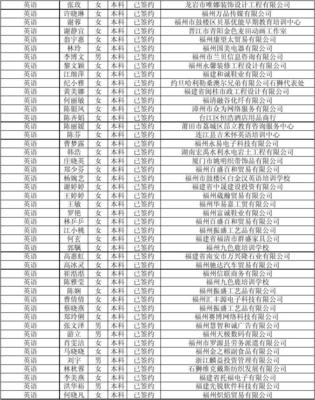 福建师范大学协和学院2013届毕业生就业去向分析——以宏禹科技录用案例为中心